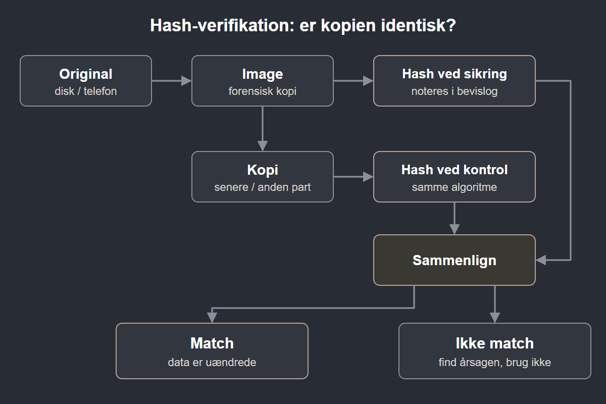 Hashværdien fra sikringen sammenlignes med hashværdien af en senere kopi, og kun et match viser, at data er uændrede.