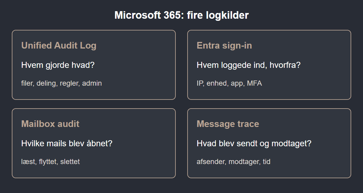 Unified Audit Log, Entra sign-in, mailbox audit og message trace besvarer hver sit spørgsmål om, hvad der skete i Microsoft 365.