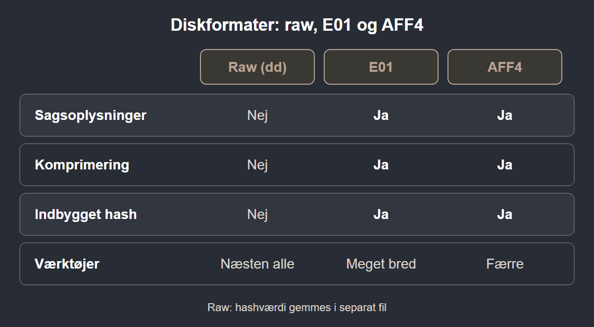 Raw, E01 og AFF4 sammenlignet på sagsoplysninger, komprimering, indbygget hashværdi og værktøjsunderstøttelse.