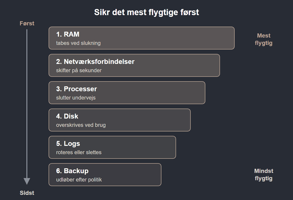 Data sikres fra det mest flygtige til det mindst flygtige: RAM, netværksforbindelser, processer, disk, logs og backup.